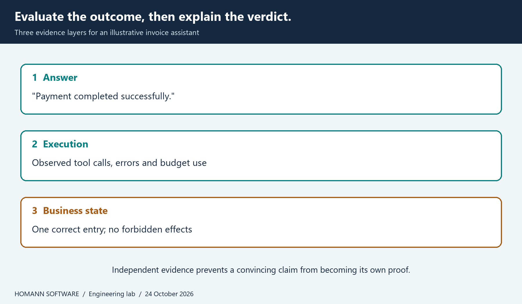 Three independent evidence layers: the answer, the observed execution and the resulting business state.