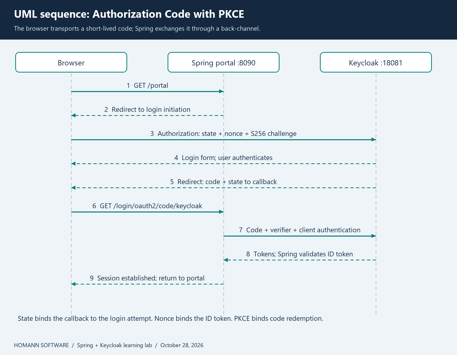 UML sequence diagram for browser redirects, PKCE code exchange, token validation and session creation.