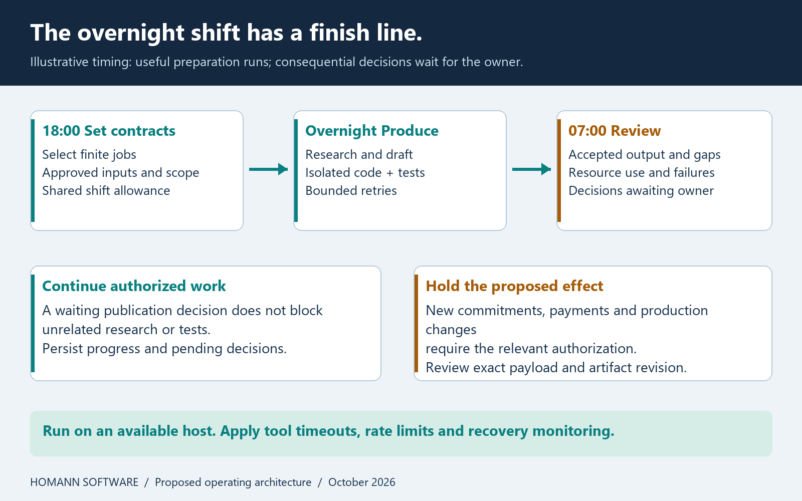 Overnight operating cycle: evening contracts, bounded overnight work, paused consequential actions and morning evidence review.