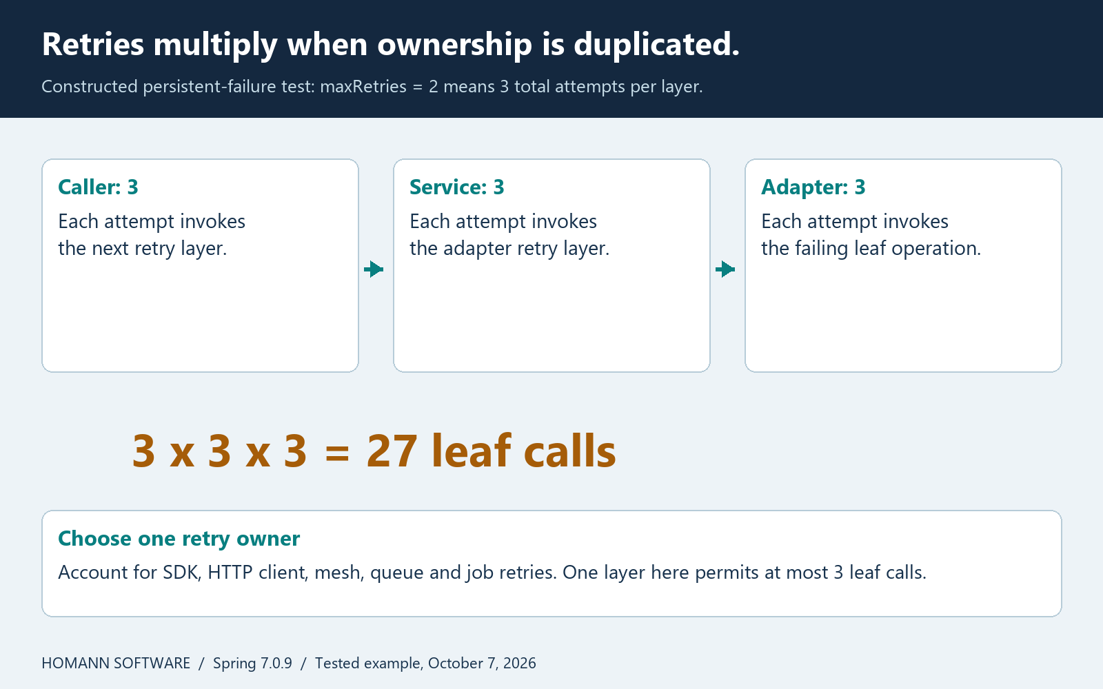 Infographic comparing three attempts at one retry layer with 27 possible leaf attempts across three nested retry layers.