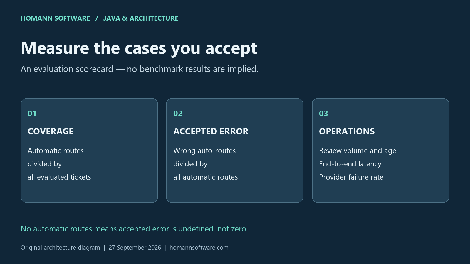 Evaluation scorecard showing automation coverage, error among automatic routes, review load and end-to-end latency.