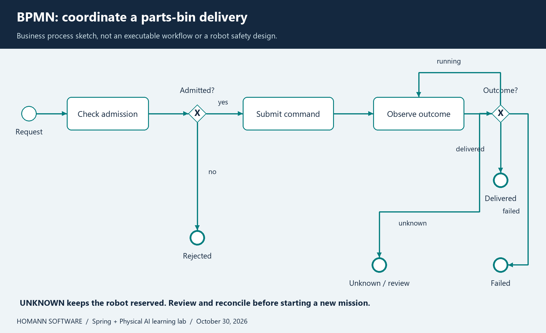 BPMN process with admission decision, command submission, repeated outcome observation and distinct delivered, rejected, failed and unknown ends.