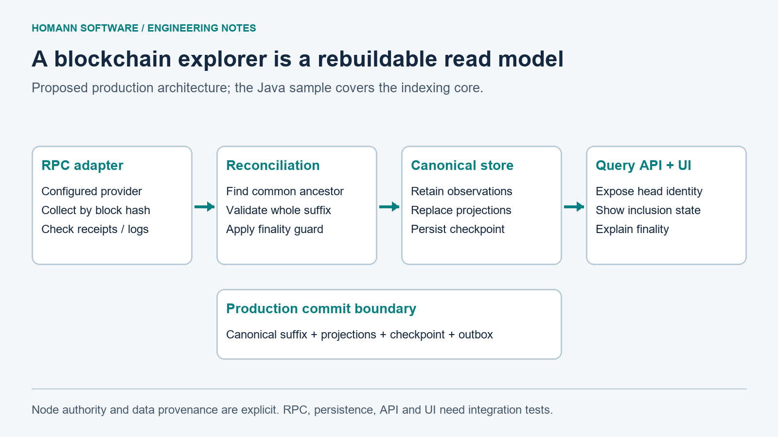 Architecture sketch showing RPC ingestion, branch reconciliation, canonical storage, and a query API