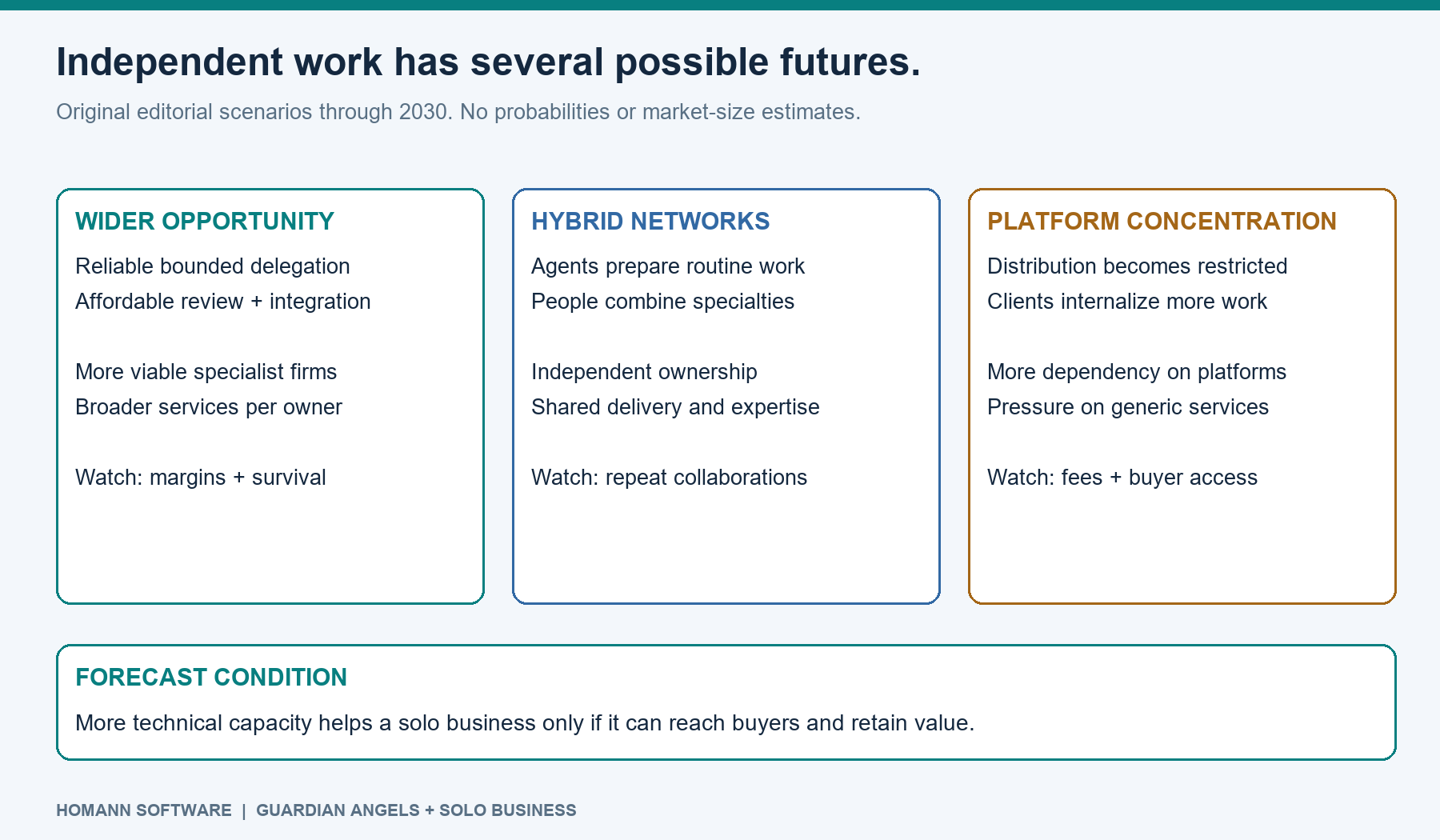 Three conditional futures for independent work: wider opportunity, hybrid specialist networks and platform concentration