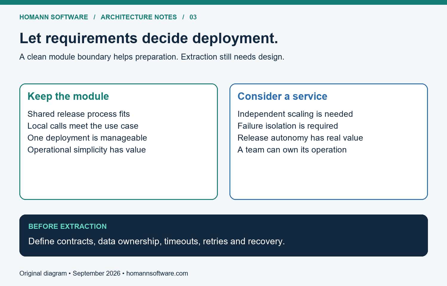 Decision guide: keep a module when shared deployment fits; consider a service for concrete independent scaling, failure isolation or release needs; verify contracts, data ownership and recovery before extraction.
