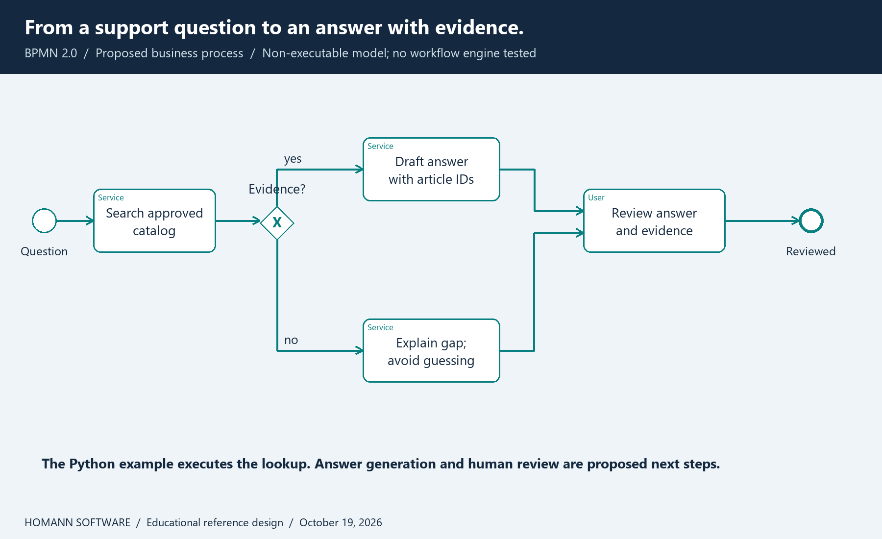 BPMN process for a proposed support lookup: receive question, search approved catalog, branch on evidence, draft with citations or explain the gap, and human review.