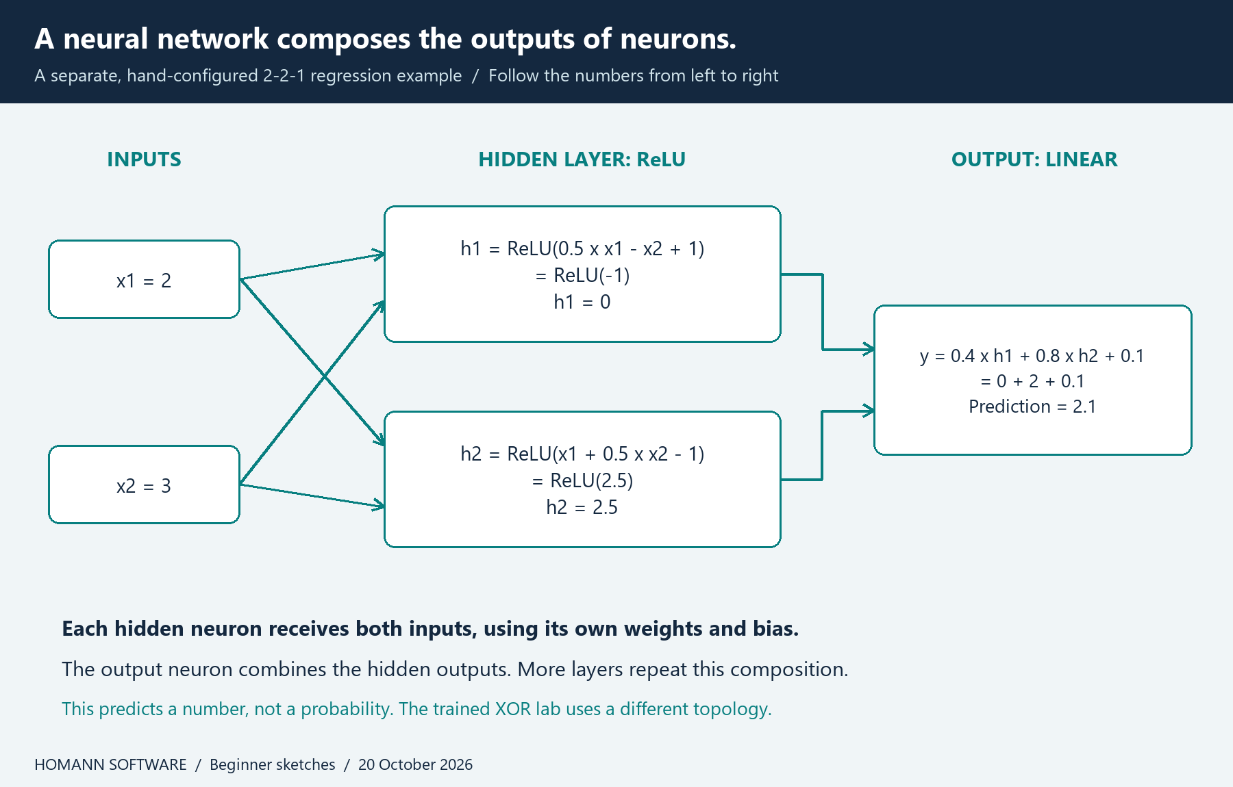 A two-input network with two ReLU hidden neurons producing 0 and 2.5, followed by a linear output neuron producing 2.1. Every connection and calculation is shown.