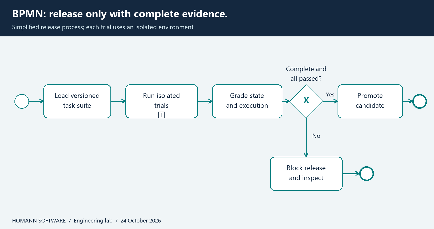 BPMN release process with an isolated trial subprocess, evidence grading, an exclusive release gateway and a blocked-release path.