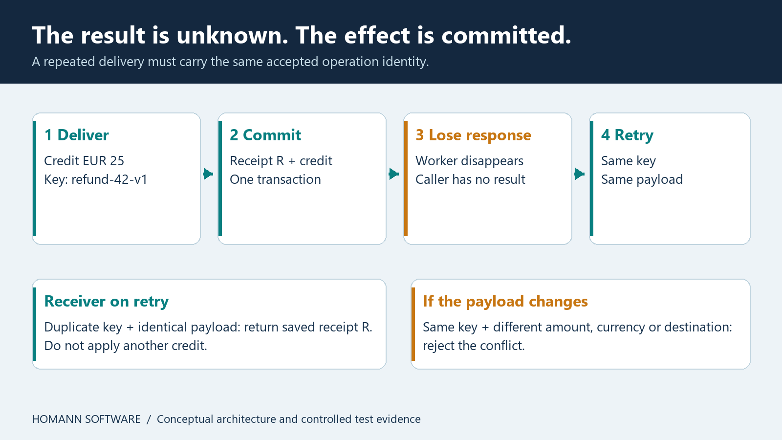 Sequence showing a committed credit, a lost acknowledgement and a retry with the same operation key returning the existing receipt.