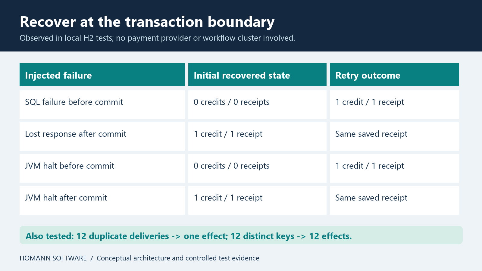 Failure matrix showing expected initial state and retry outcome for rollback, lost response and process termination around commit.