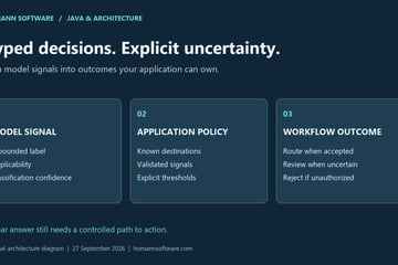 Typed AI decisions flow from a model signal through application policy to routing or human review.