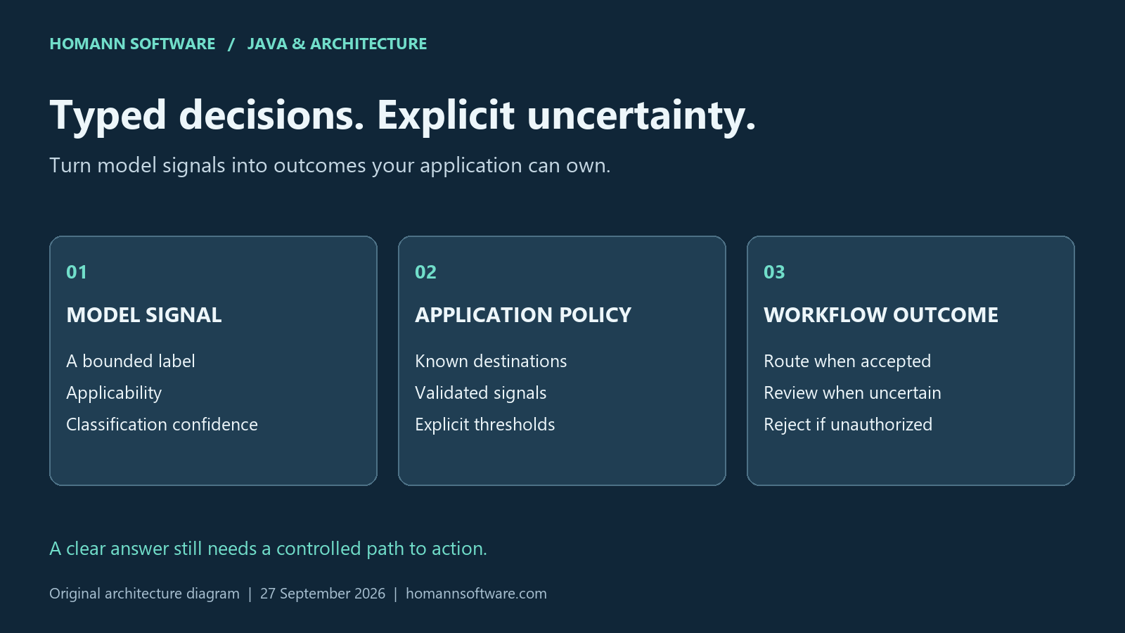 Typed AI decisions flow from a model signal through application policy to routing or review.
