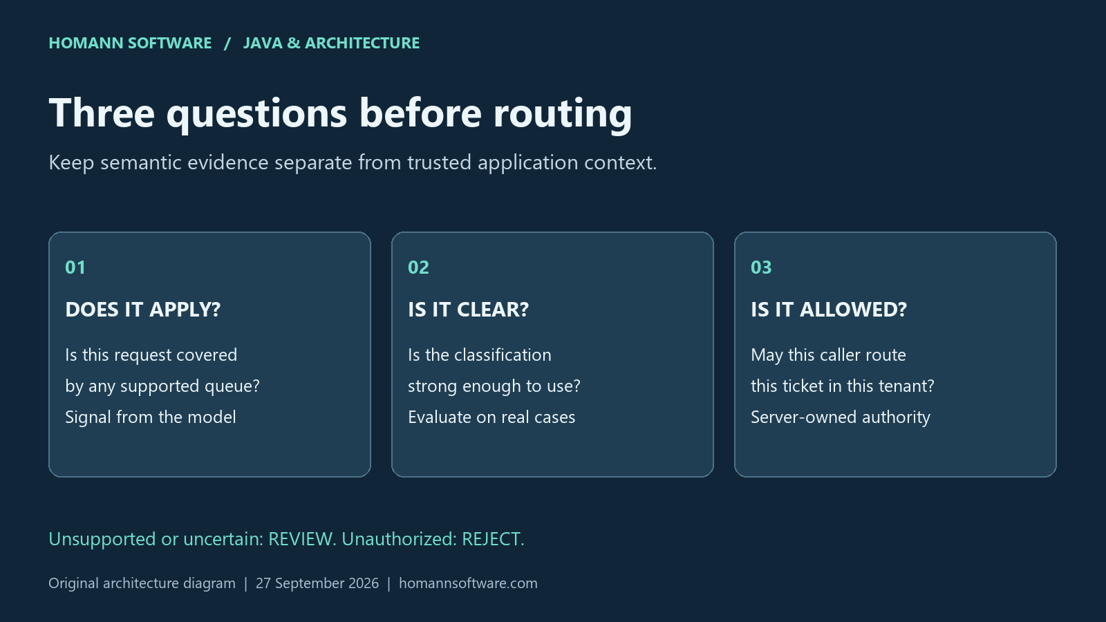 Three separate checks: supported task, sufficiently clear classification, and permission to route.