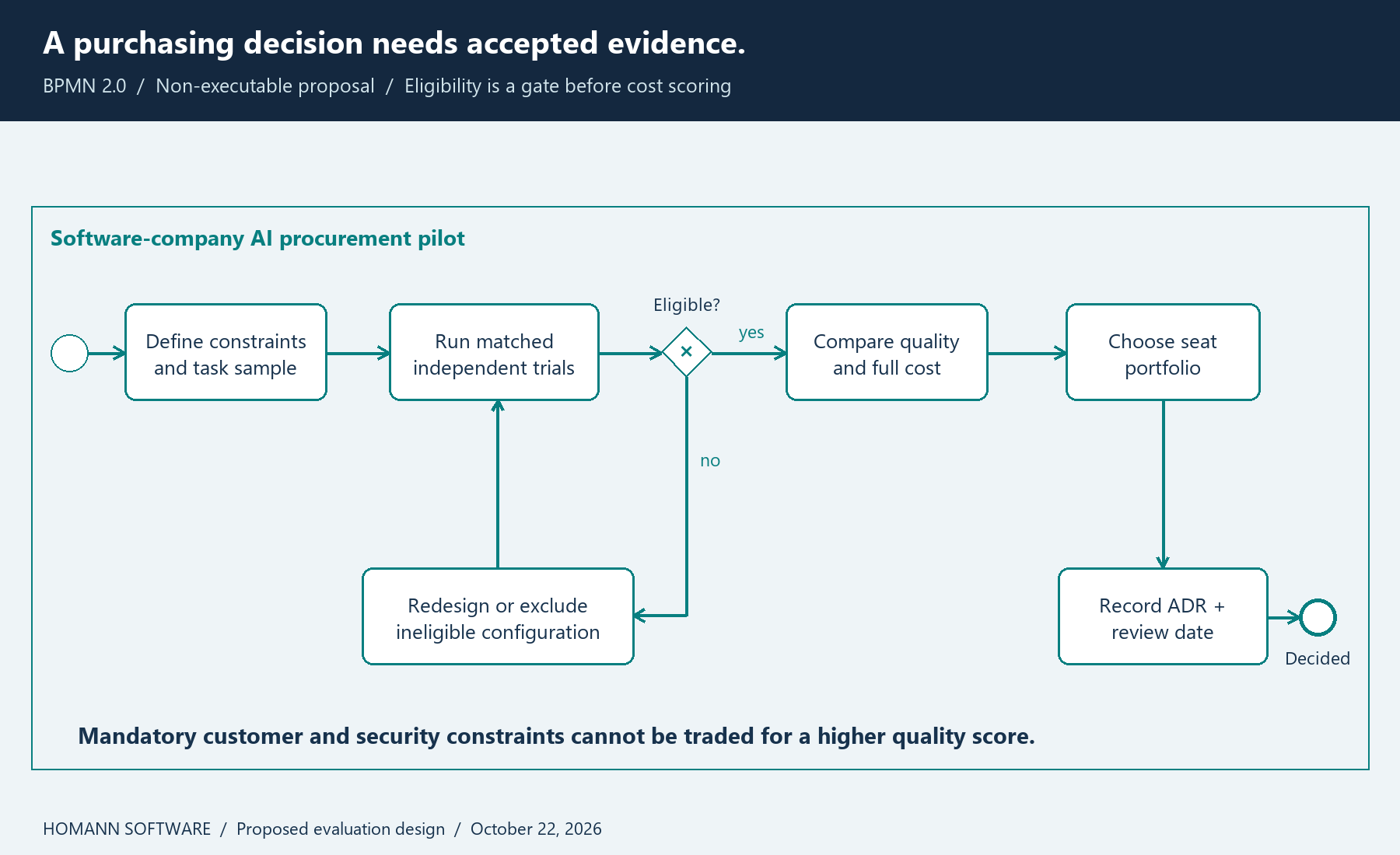 BPMN process: define constraints and tasks, run matched trials, check eligibility, compare total cost, choose a portfolio and record the decision.
