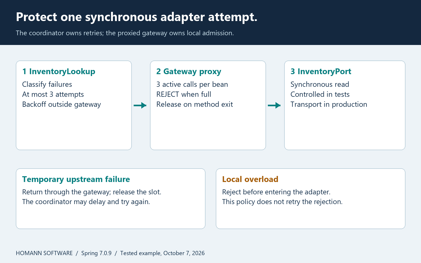 Architecture diagram showing a retry coordinator calling a separately proxied gateway with three admission slots and an inventory adapter.
