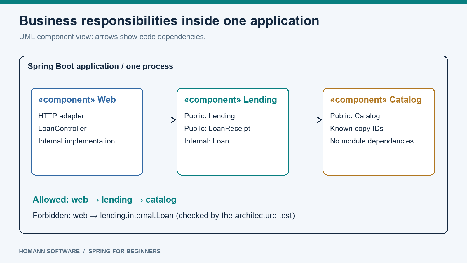 UML component diagram: web depends on the Lending API; Lending depends on Catalog; Loan stays internal to Lending. All modules run in one Spring Boot application.