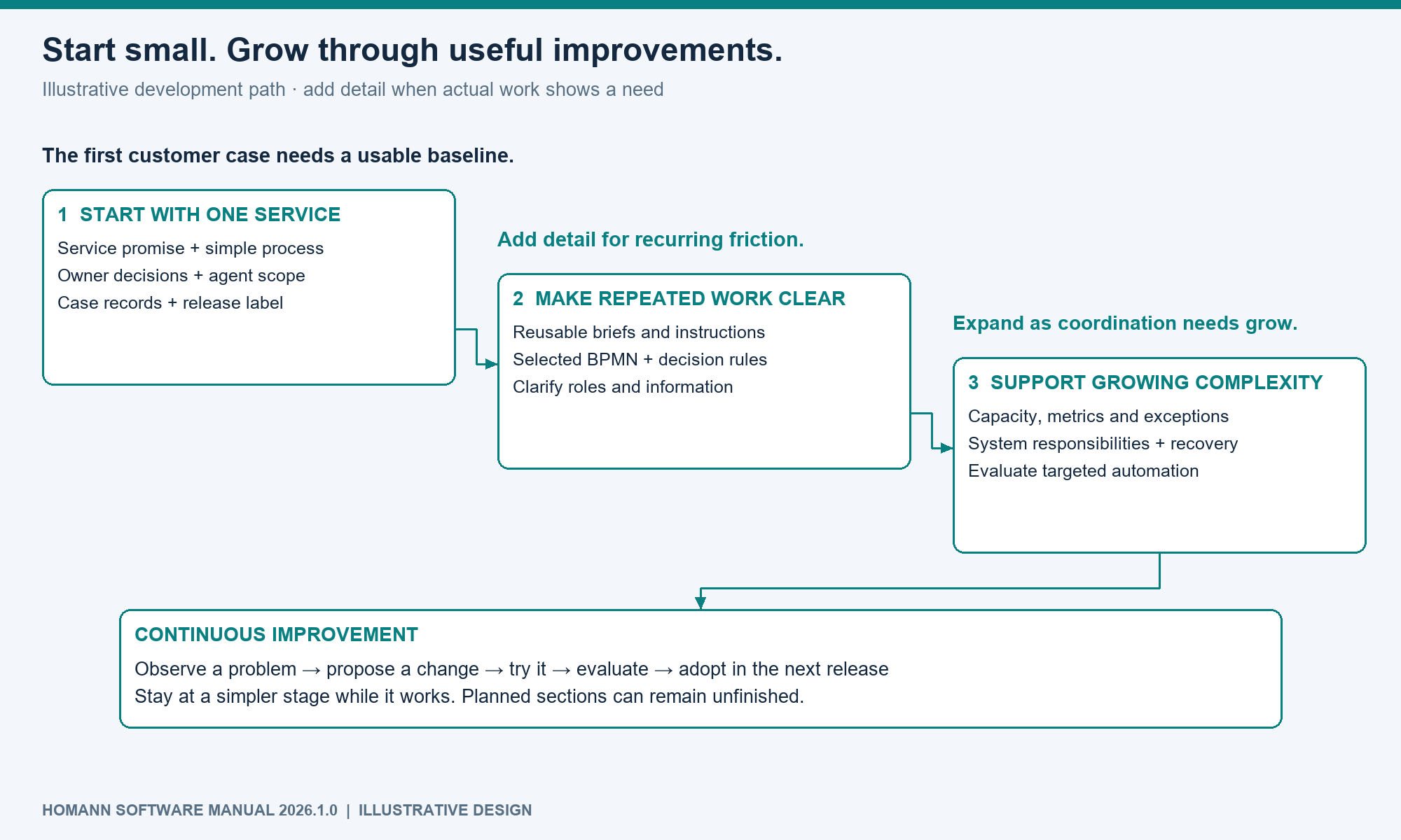 Three stages of manual development from a first service through repeatable work to growing coordination needs, with a continuous improvement loop