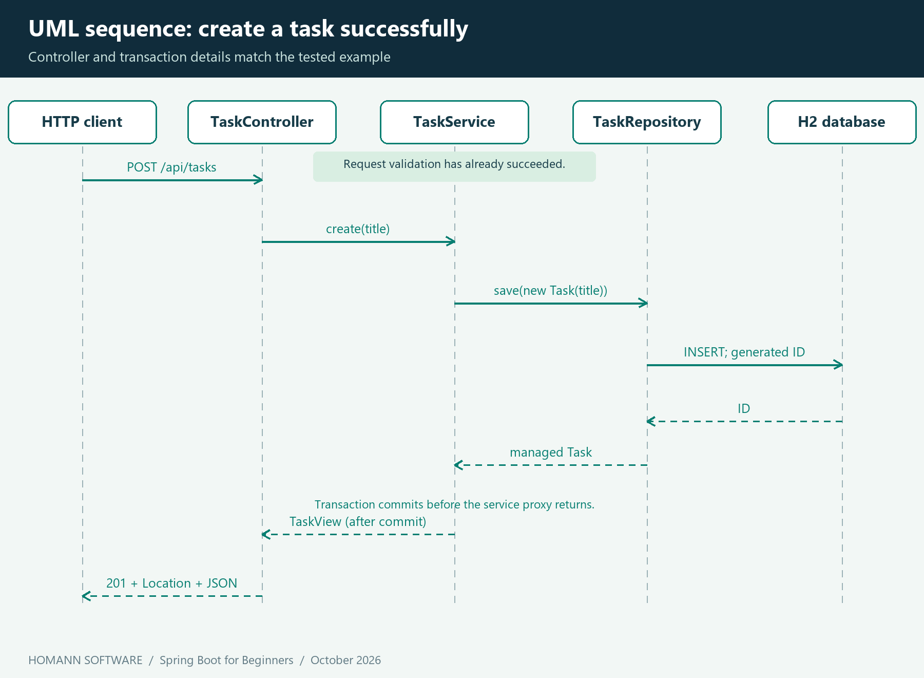 UML sequence diagram following a valid create request through TaskController, TaskService, TaskRepository and H2, ending with a committed task and a 201 response.