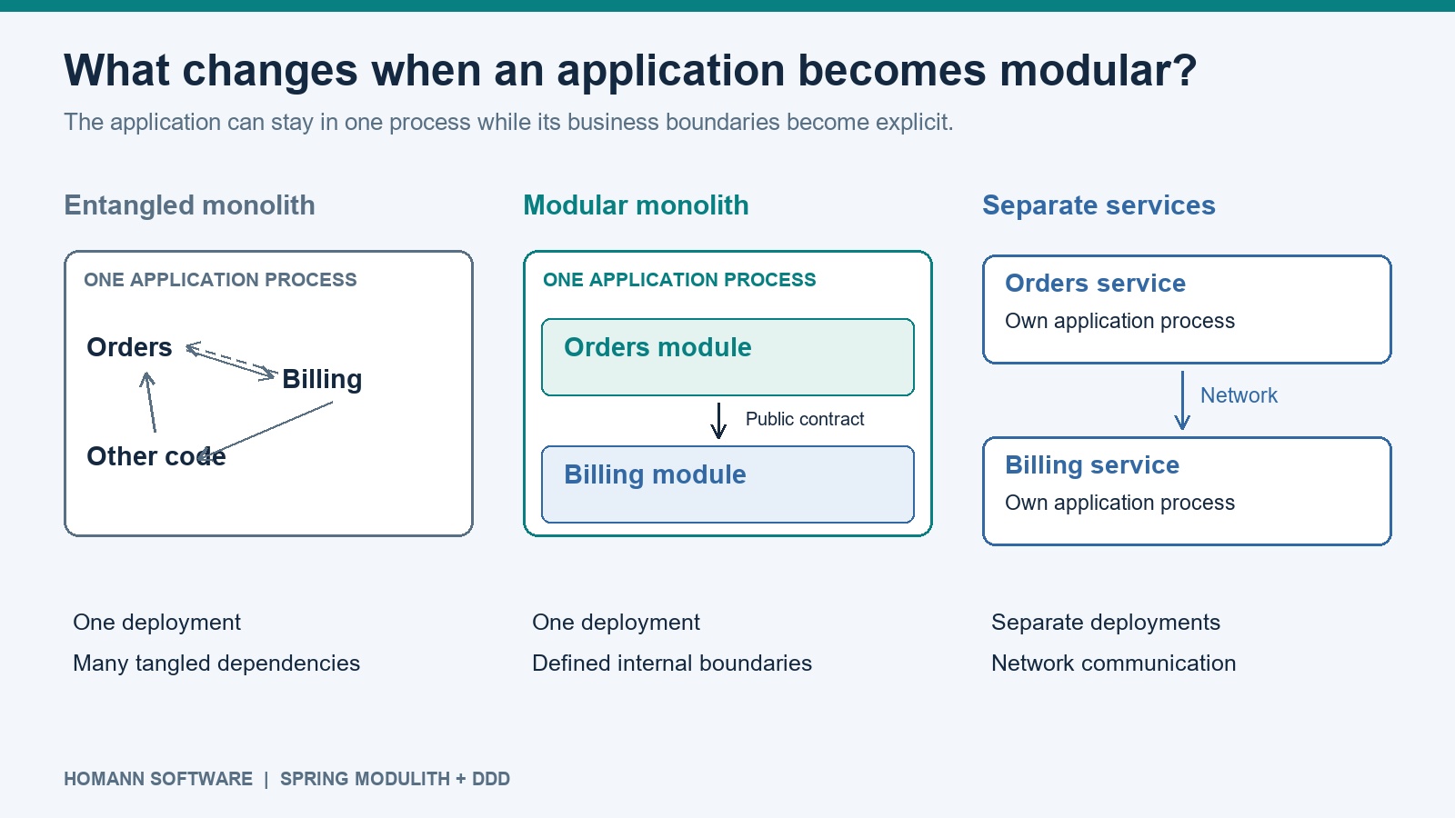 Three simplified architecture sketches: an entangled single application, a modular application with Orders and Billing inside one process, and separate Orders and Billing services communicating over a network