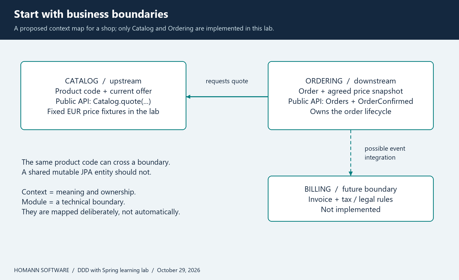 Proposed context map: Ordering requests a quote from Catalog and may later integrate with Billing through events. Billing is not implemented.