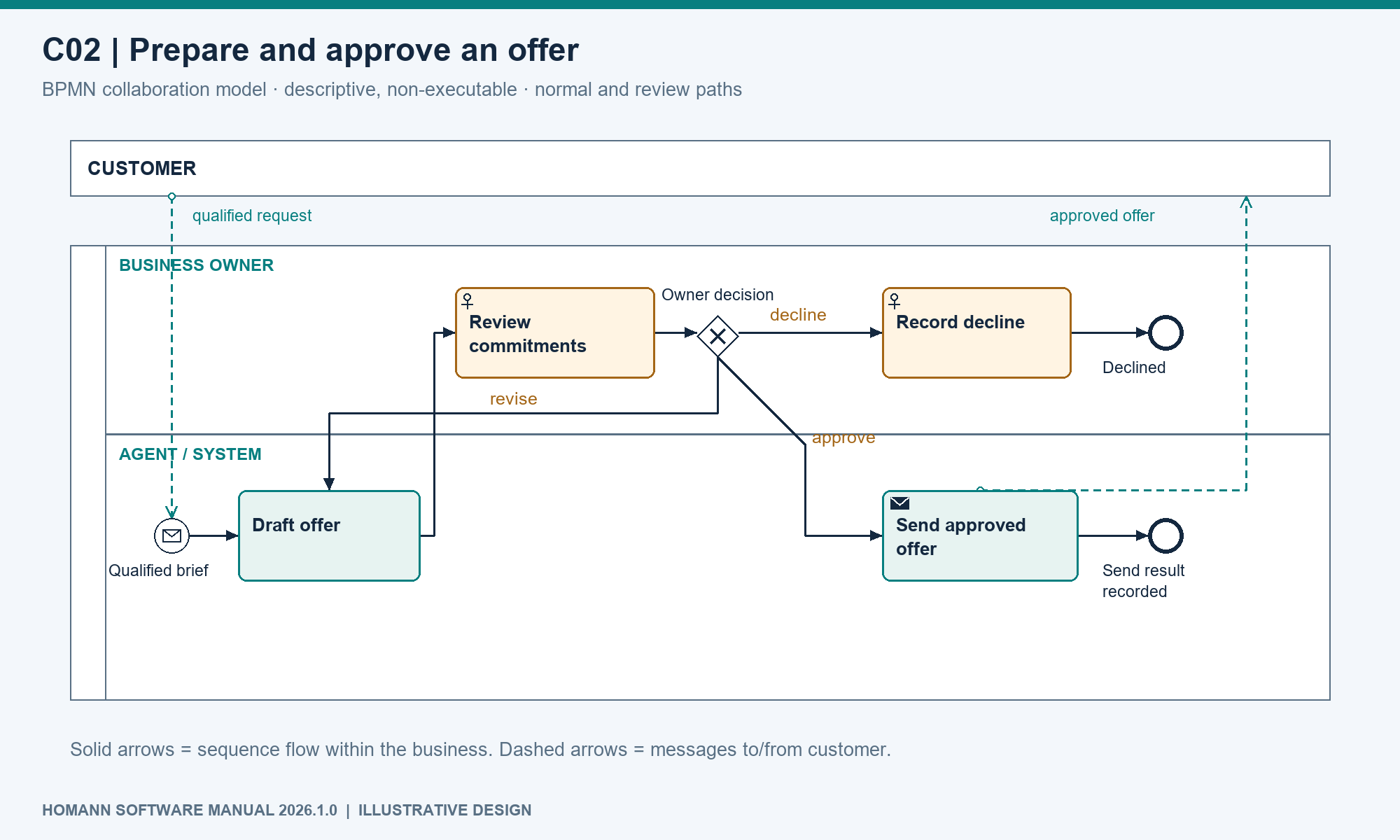 BPMN offer process with agent preparation, owner review and approve, revise or decline branches