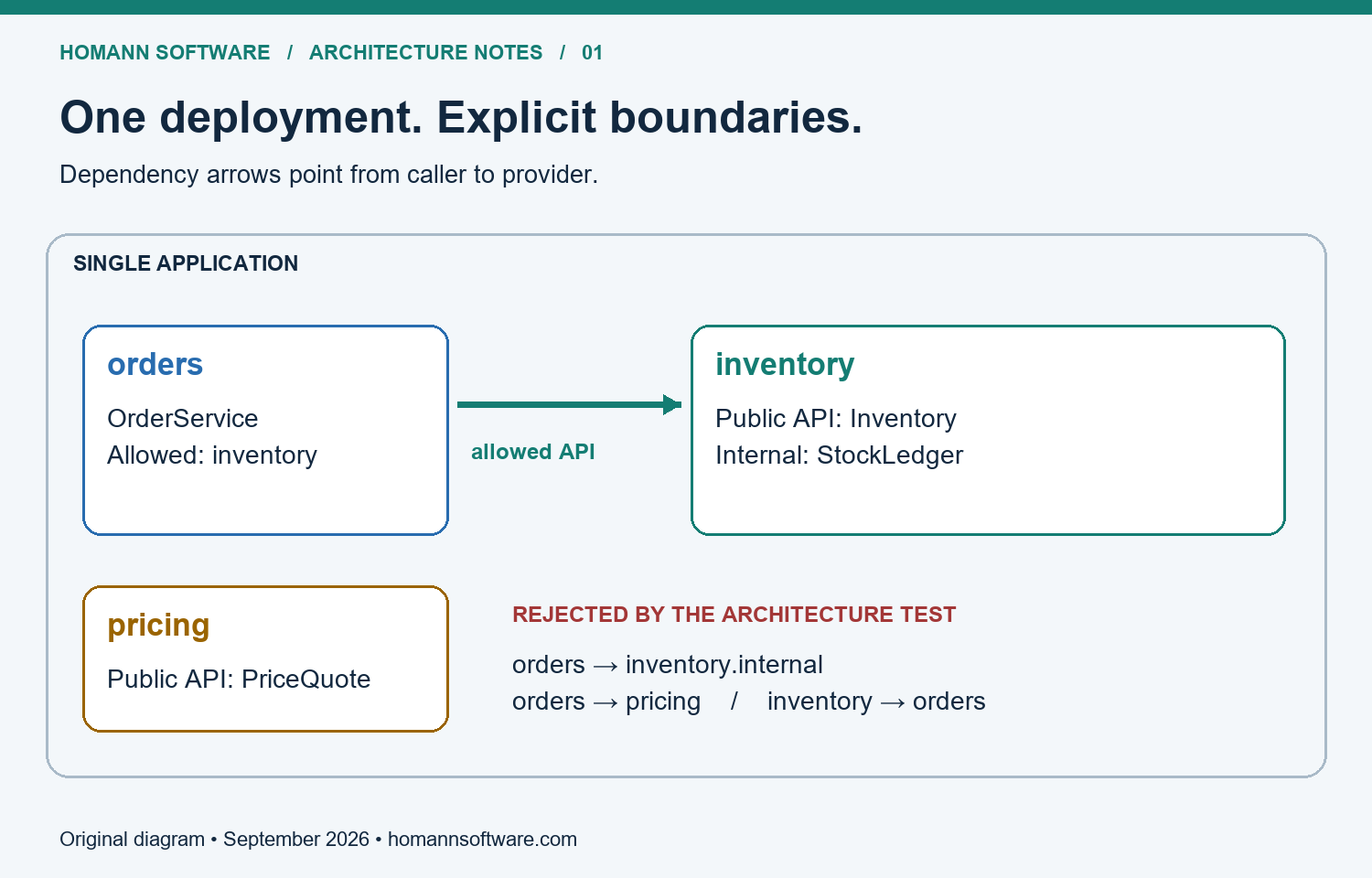 One deployment contains orders, inventory and pricing. Orders may call the inventory API, but cannot access StockLedger or depend on pricing.