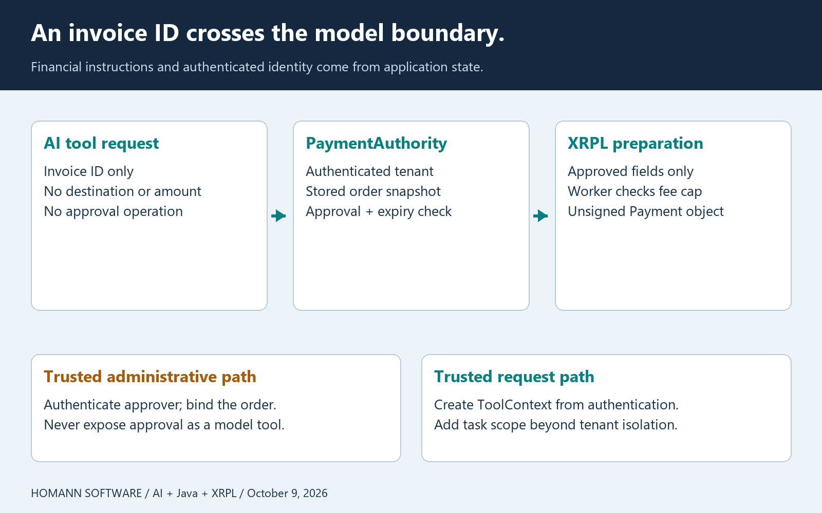 The model supplies an invoice reference; trusted application components supply identity, order data and approval.