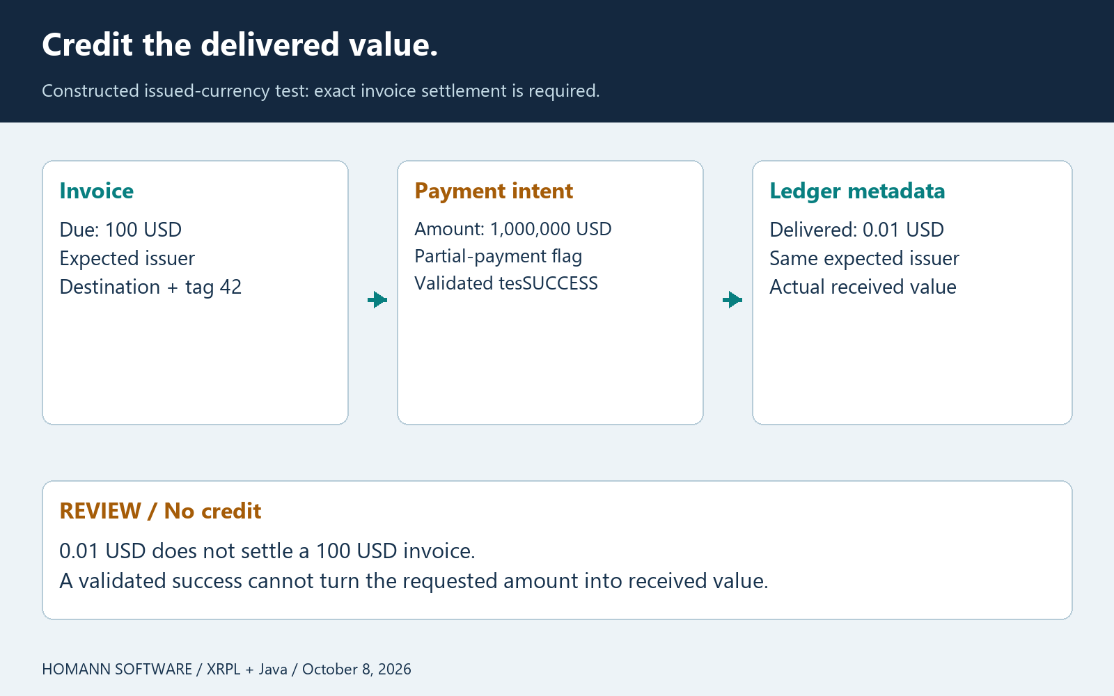 An invoice expects 100 USD. A transaction requests 1,000,000 USD but delivers 0.01 USD. The settlement gate requires review and creates no credit.