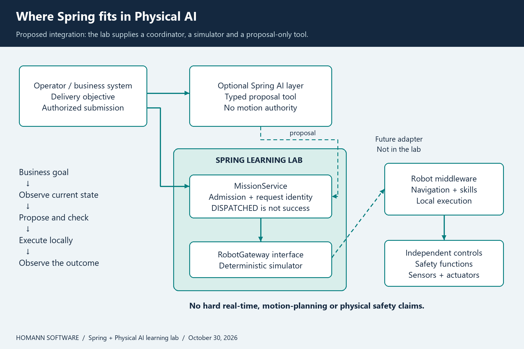 Systems architecture separating the operator, optional Spring AI proposal layer, Spring mission coordinator, robot middleware and independent physical controls.