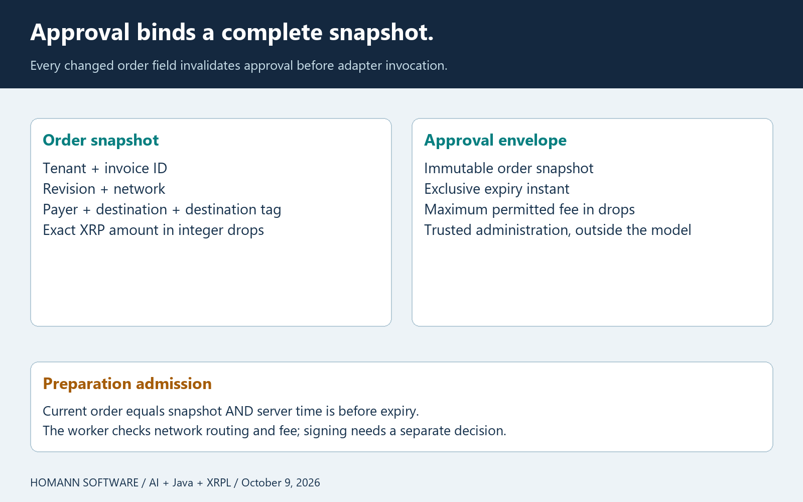 An approval binds the full order snapshot, expiry and fee cap; a changed field requires a fresh decision.
