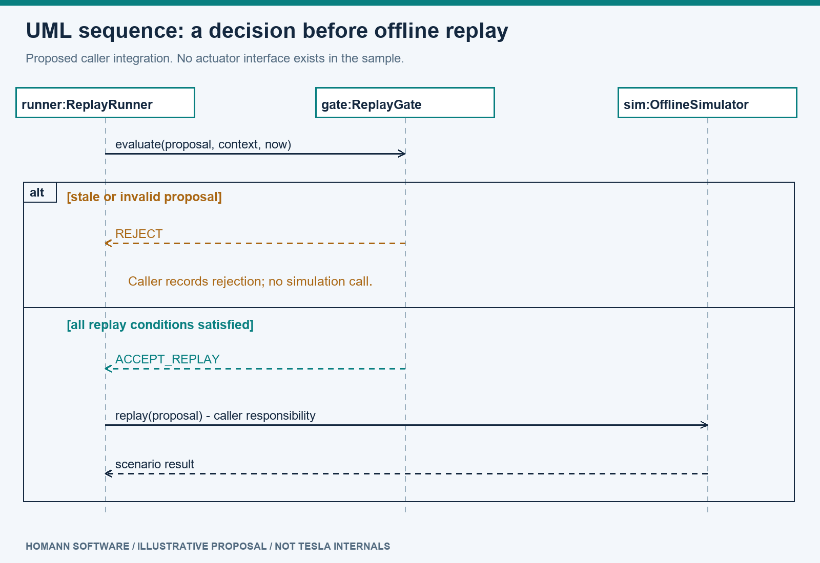 UML sequence diagram showing rejected stale input returning to the replay runner and a valid proposal proceeding only to an offline simulator.