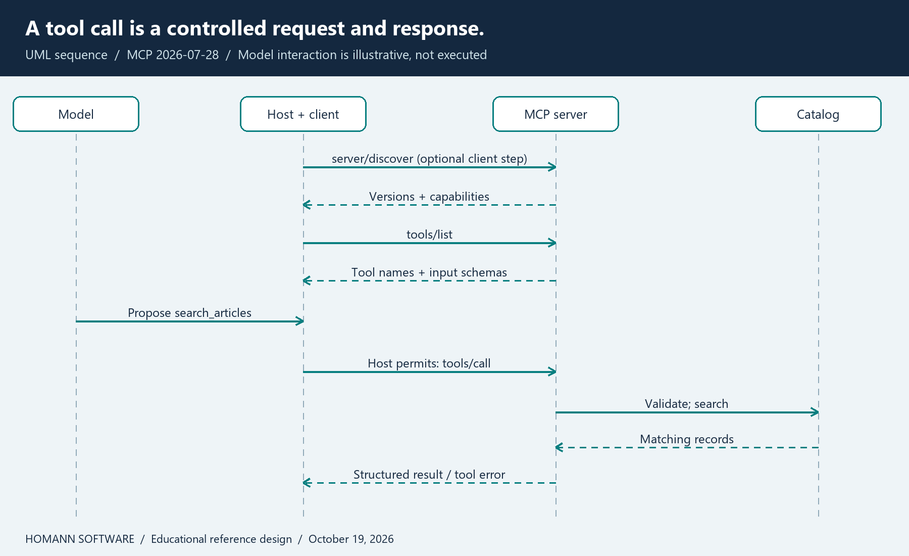 UML sequence showing optional discovery, listing tools, a tool proposal, host policy, execution, and returned evidence.