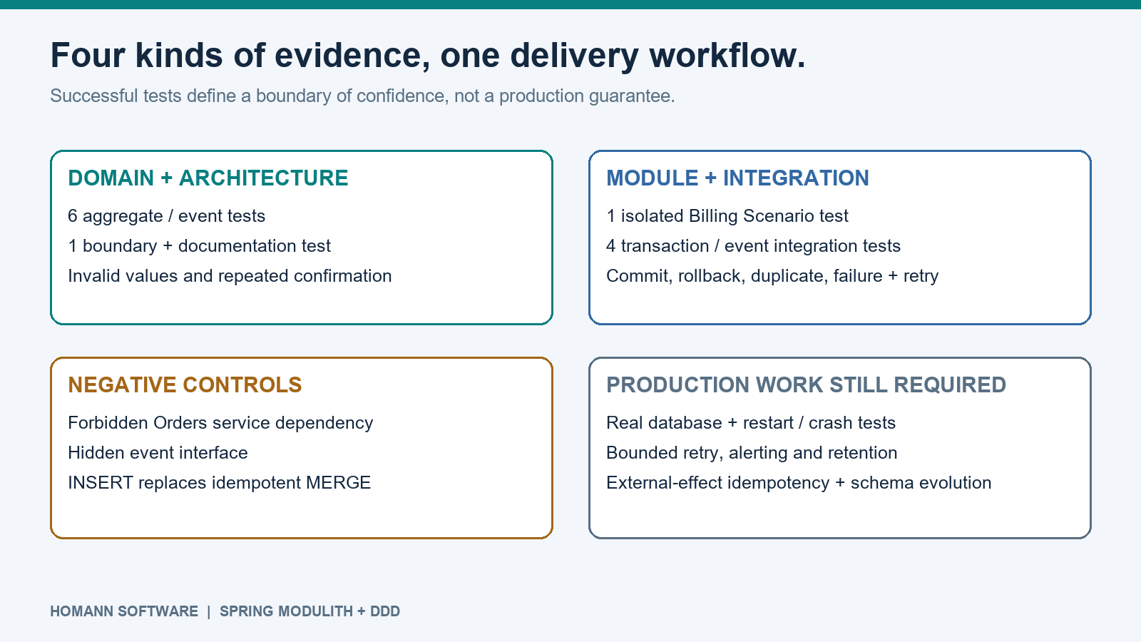 Evidence infographic separating domain and architecture tests, module and integration tests, negative controls, and remaining production work