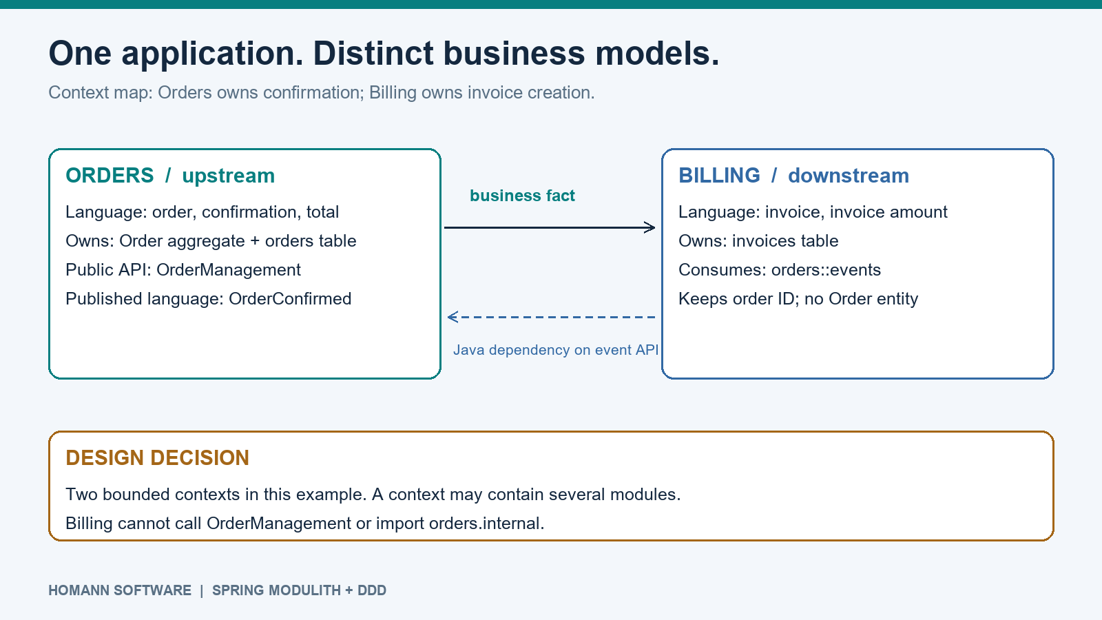 Context map showing Orders as upstream and Billing as downstream, separate data ownership, business-event flow and reverse Java dependency
