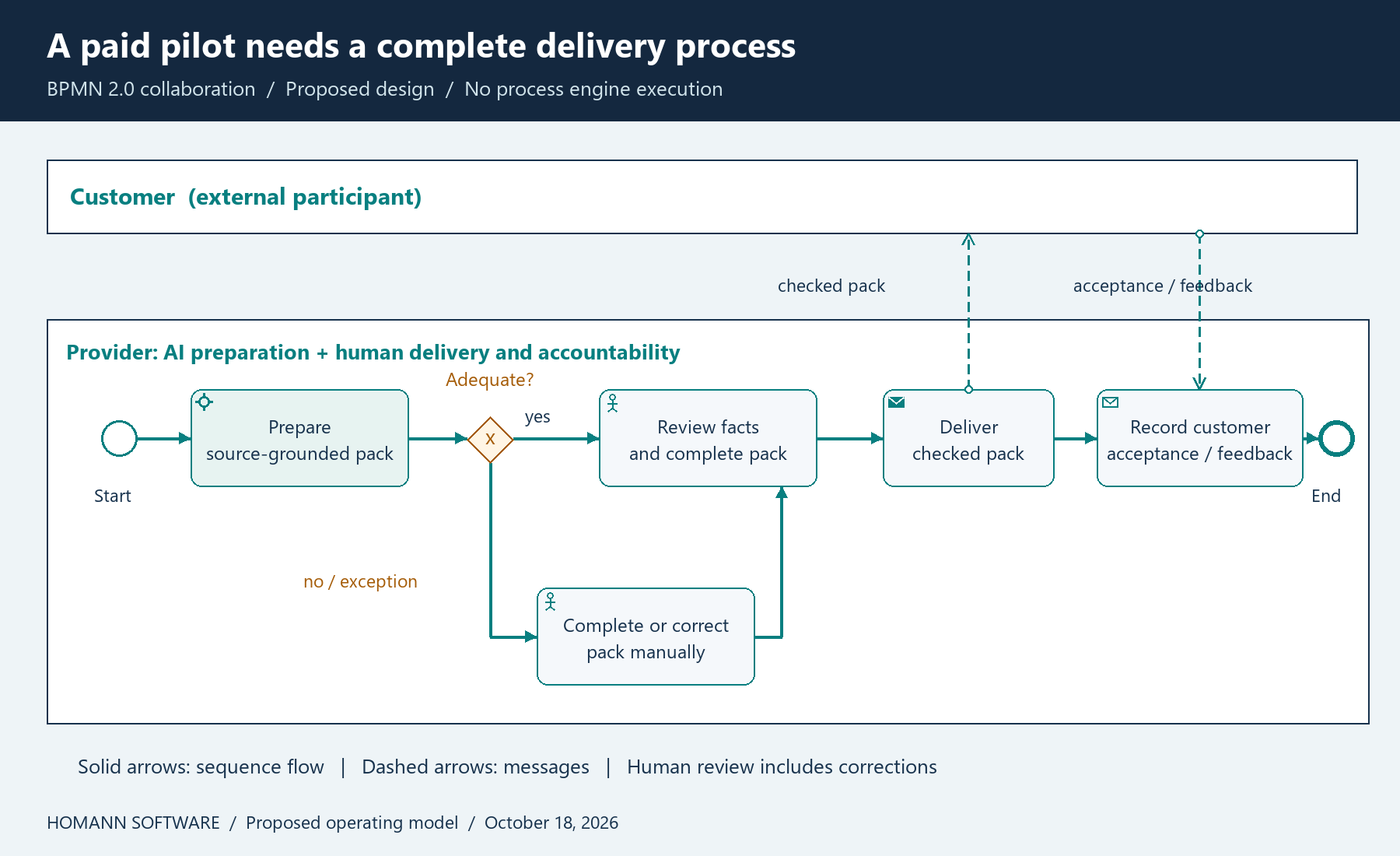 BPMN collaboration showing preparation by an AI service, owner review, human fallback and customer acceptance.