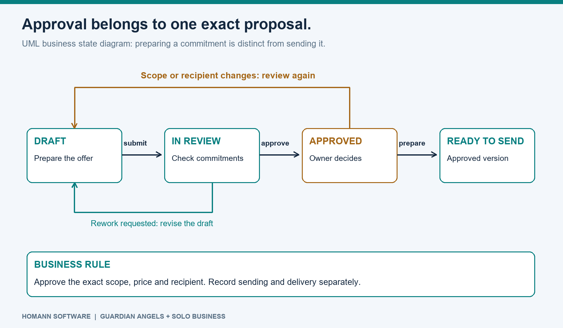 UML state diagram of a proposal moving from draft through review and owner approval to ready to send, with changes requiring a new review