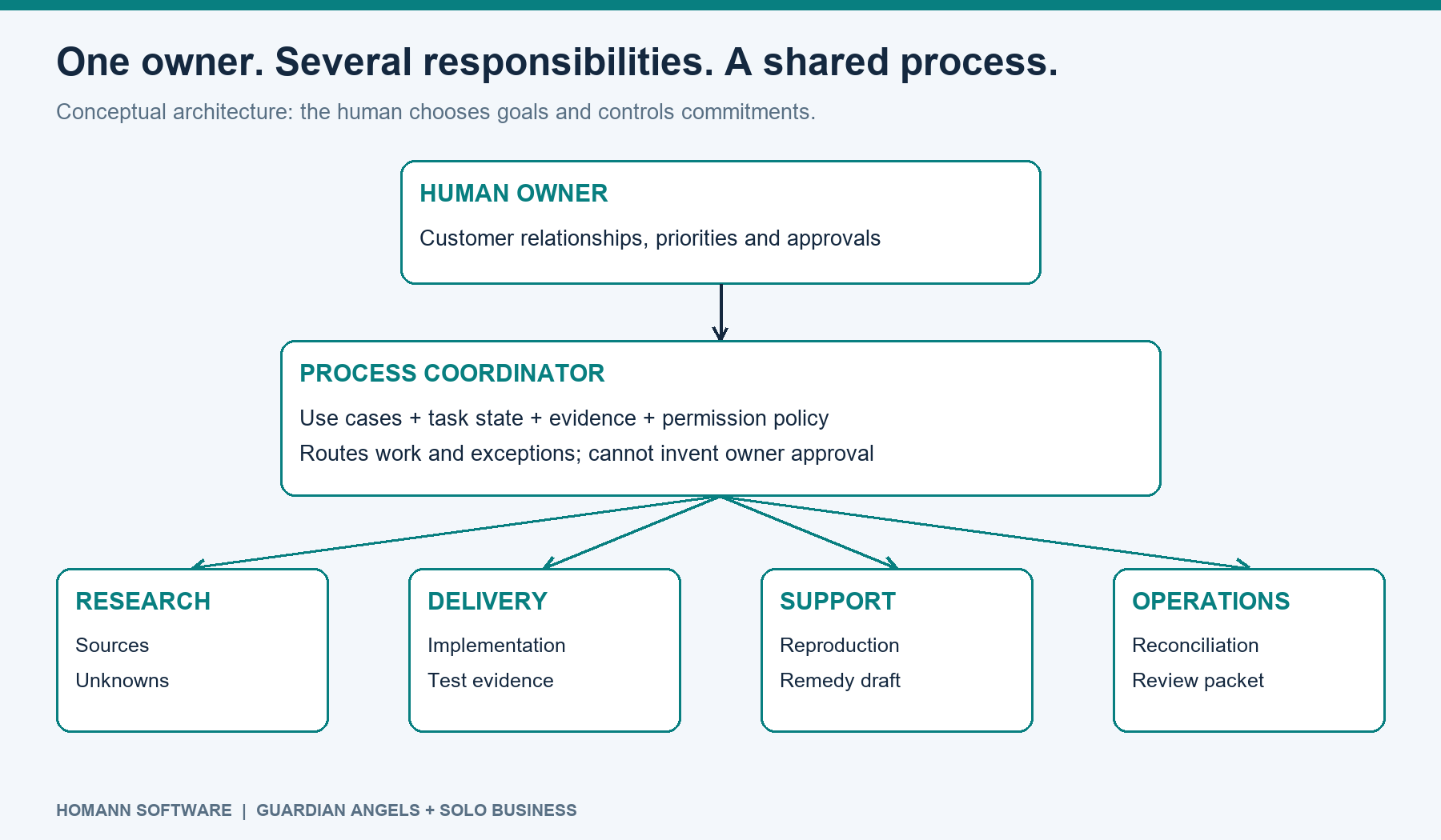 Operating model showing a human owner, a process coordinator and four bounded agent roles
