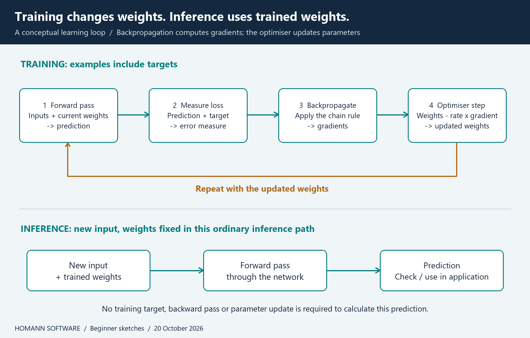 Training loop: forward prediction, loss against the target, backpropagation of gradients and optimiser updates. A separate inference path uses trained weights for a forward pass without a backward pass.