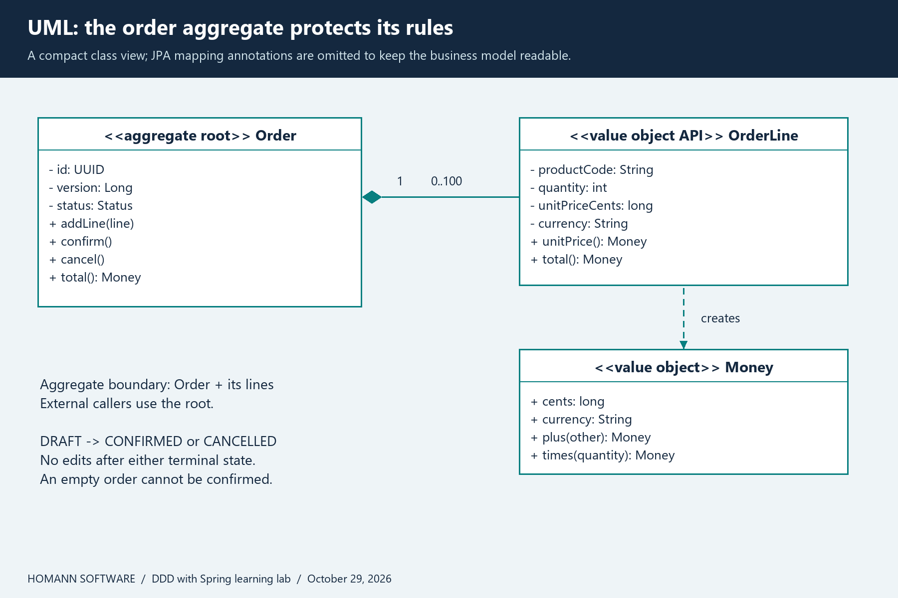 UML class diagram showing Order as aggregate root, composition of zero to one hundred OrderLine objects, and OrderLine creating Money values.