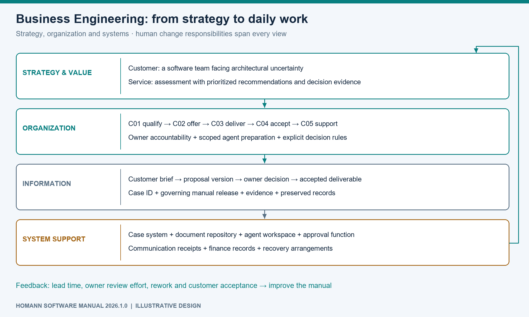 Conceptual business architecture connecting value, processes, information and systems