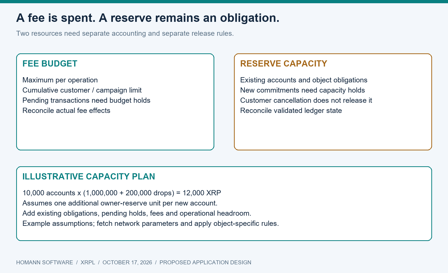 Fee spending reduces a budget; reserve sponsorship ties up capacity until the obligation ends.