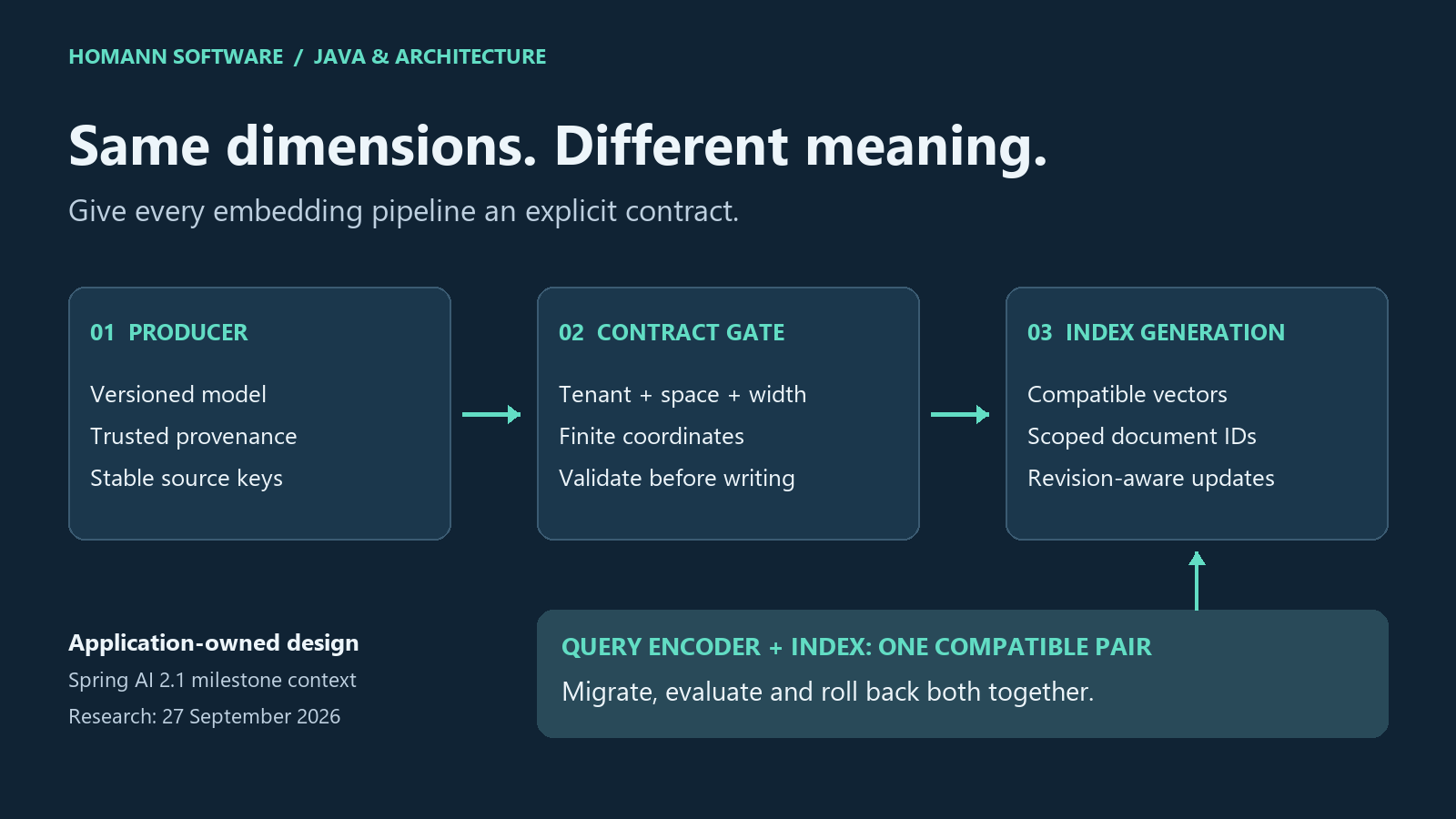 An embedding pipeline with a contract gate between an offline producer and a versioned index; the query encoder must use the same embedding contract.