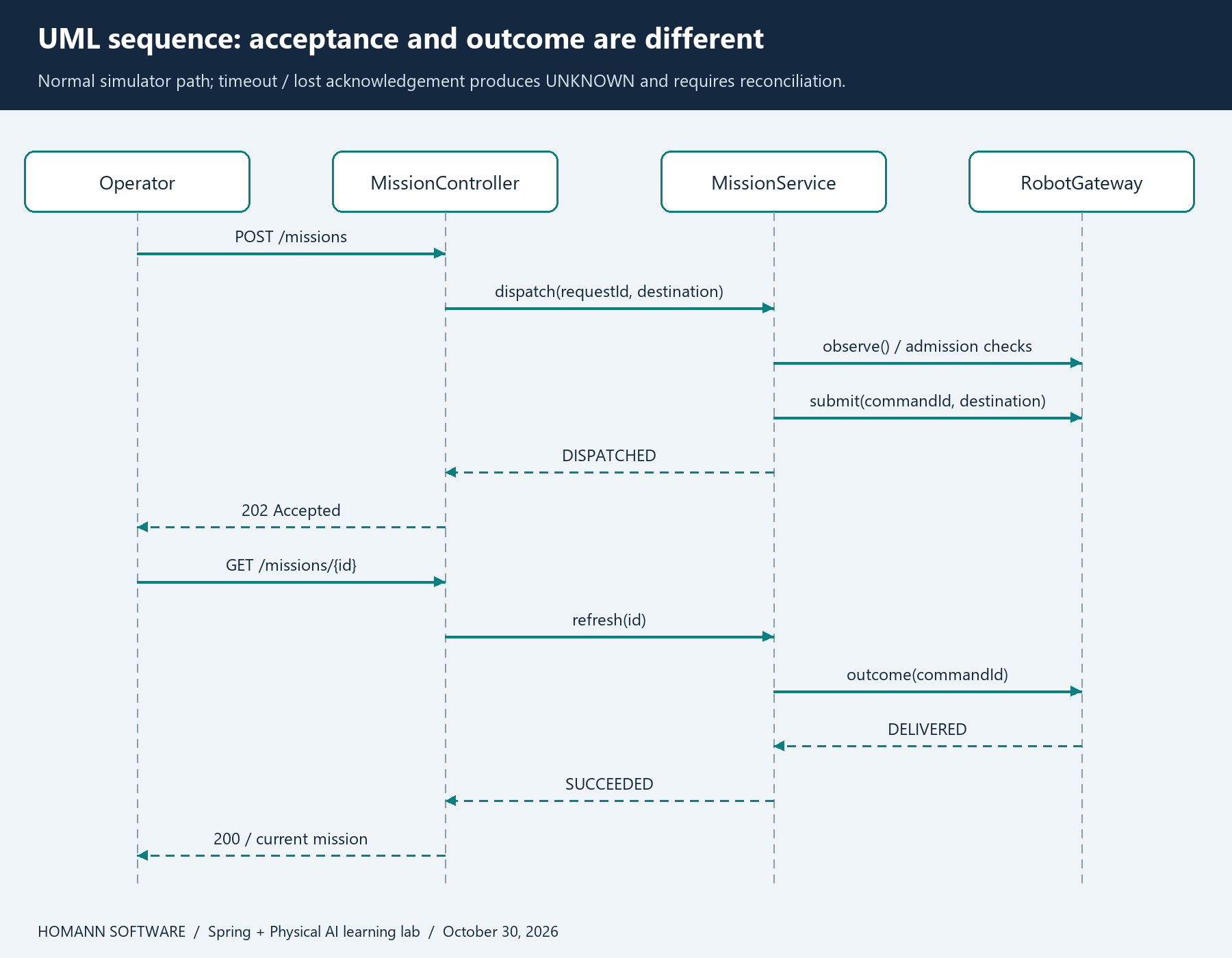 UML sequence showing mission submission, observation checks, command submission, acceptance and later outcome polling.