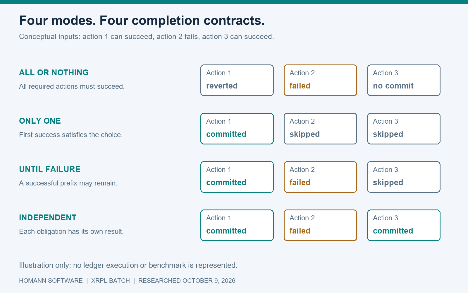 Four batch modes compared using a deliberately simplified success and failure sequence.