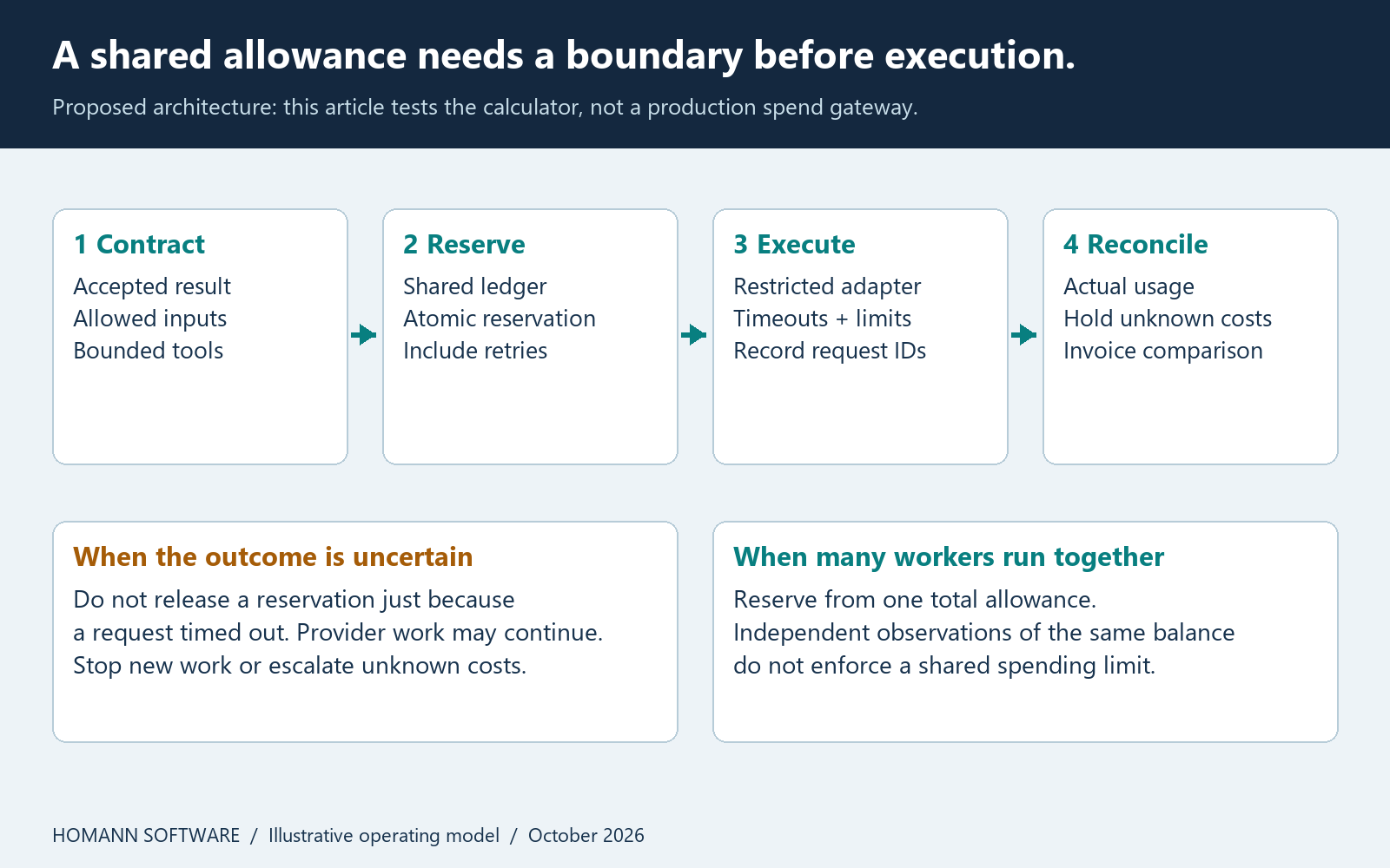 A proposed bounded workflow with a shared allowance, reservations, execution and reconciliation