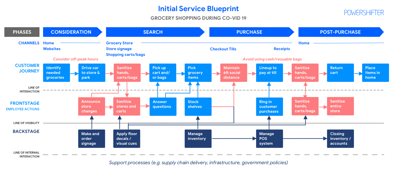 *Figure 4 - Initial service blueprint for grocery shopping during Covid-19 (Source: POWER SHIFTER)*