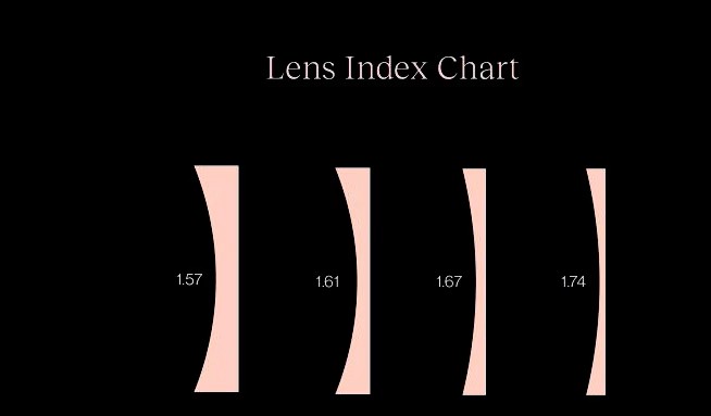 Hi-Index lens thickness comparison chart showing 1.67 vs 1.74 index lenses
