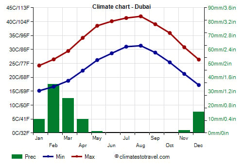 Highest Temperature