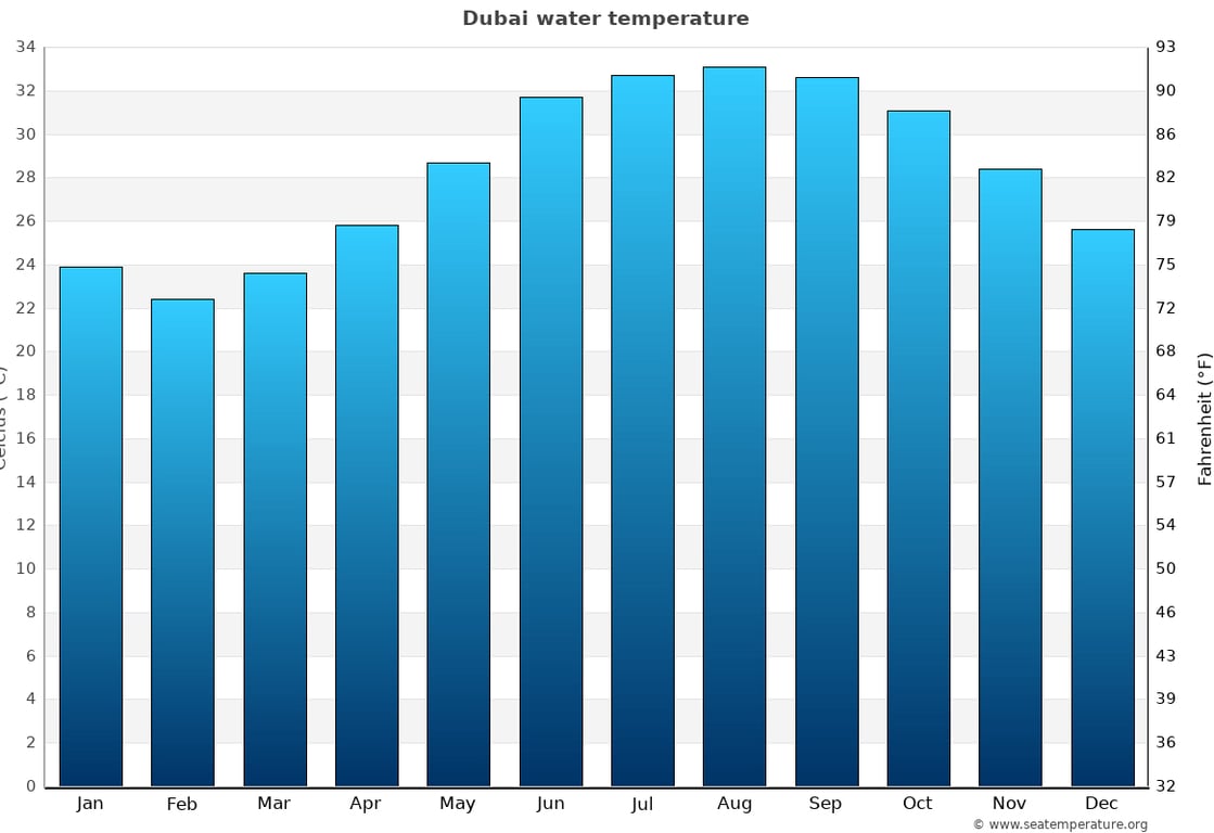 All You Need To Know About Dubai Weather, Climate And Conditions