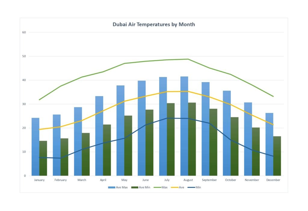 All You Need To Know About Dubai Weather, Climate And Conditions